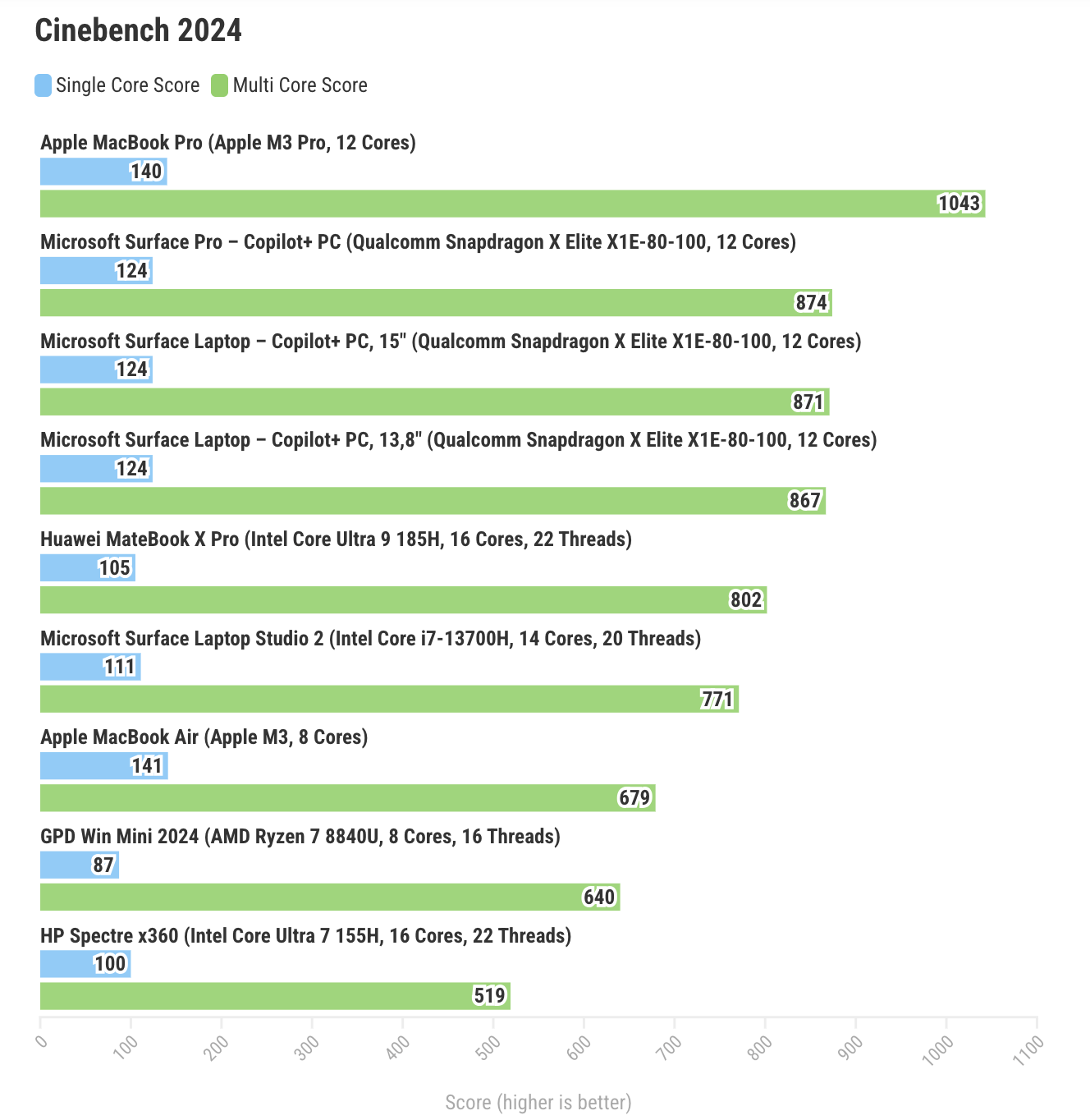 danh-gia-snapdragon-x-elite-tren-surface-pro-va-surface-laptop